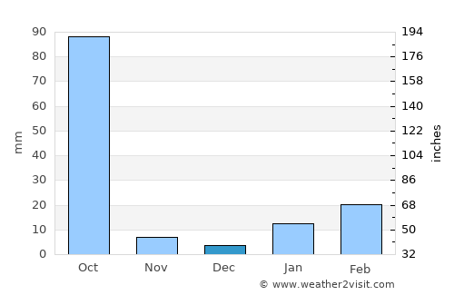 Bhojudih average rain in December