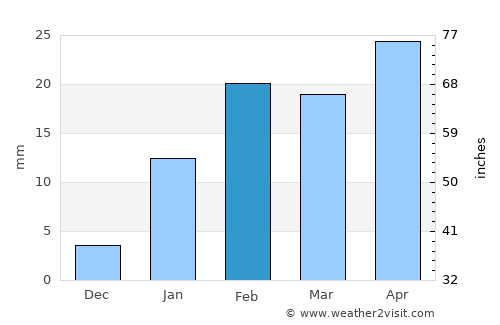 Bhojudih average rain in February