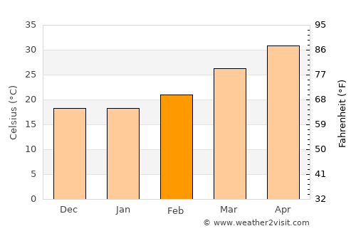 Bhojudih average temperature in February