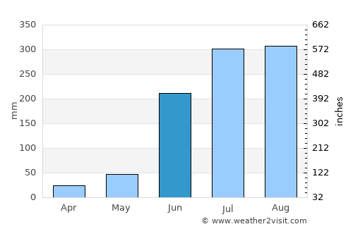 Bhojudih average rain in June