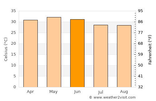 Bhojudih average temperature in June