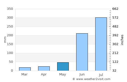 Bhojudih average rain in May