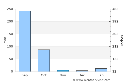 Bhojudih average rain in November