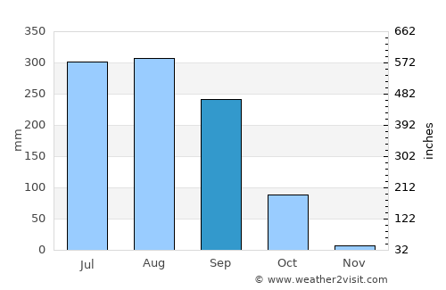 Bhojudih average rain in September