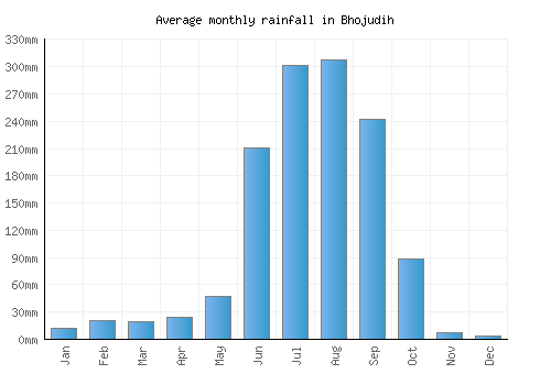 Bhojudih monthly rainfall chart (mm)