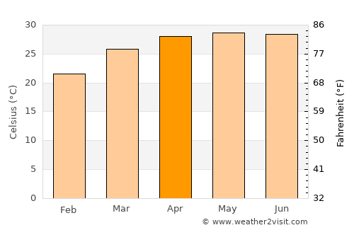Bhola average temperature in April