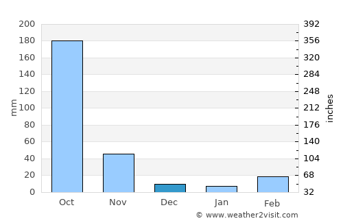 Bhola average rain in December