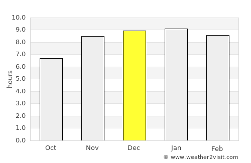 Bhola average rain in December