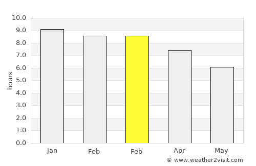 Bhola average rain in February