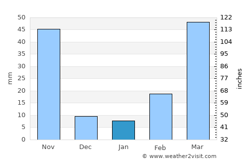 Bhola average rain in January