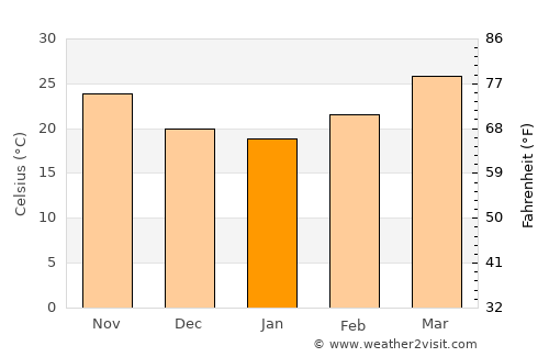 Bhola average temperature in January