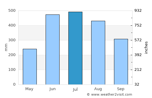 Bhola average rain in July