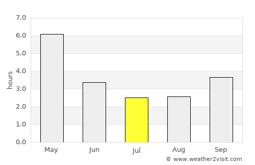 Bhola average rain in July
