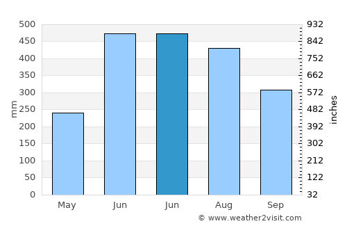 Bhola average rain in June