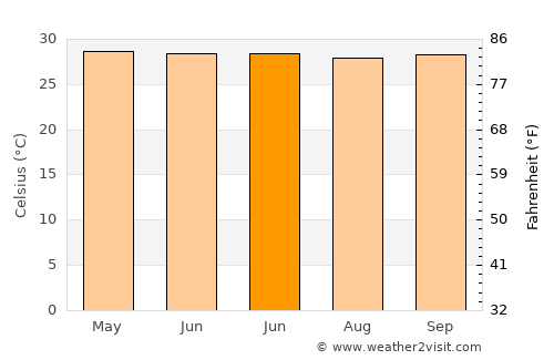 Bhola average temperature in June