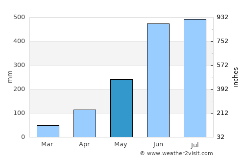 Bhola average rain in May