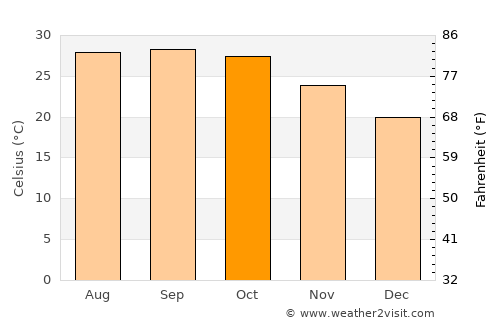 Bhola average temperature in October