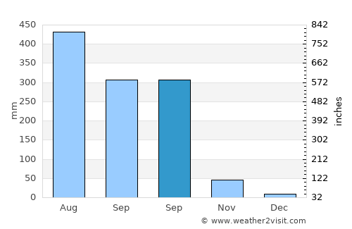 Bhola average rain in September