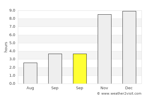 Bhola average rain in September