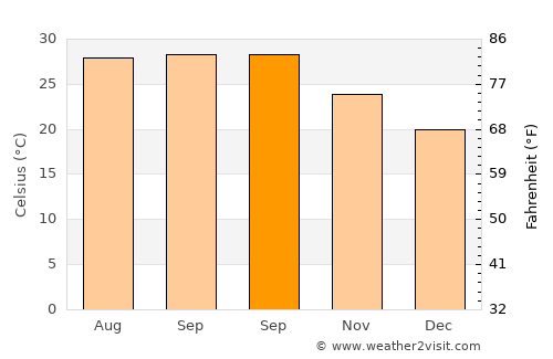 Bhola average temperature in September