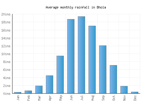 Bhola monthly rainfall chart (inches)