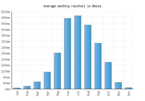 Bhola monthly rainfall chart (mm)