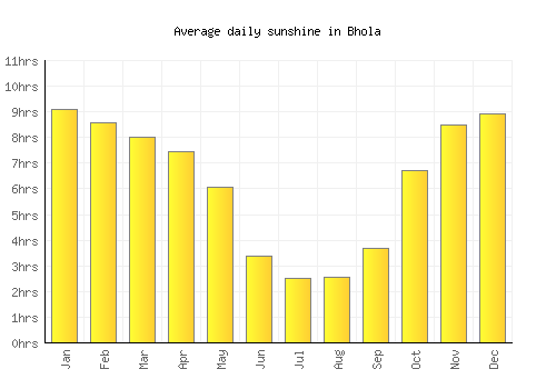 Bhola average daily sunshine chart