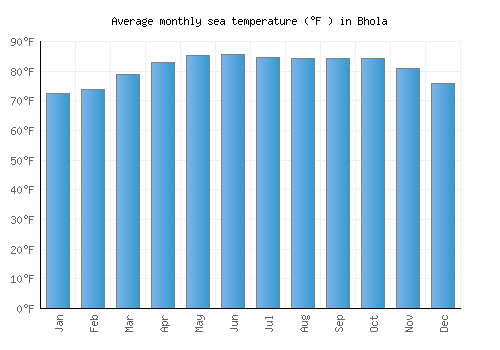 Bhola average sea temperature chart (Fahrenheit)
