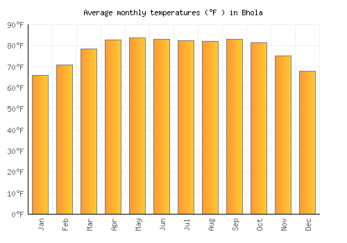 Bhola average temperature chart (Fahrenheit)
