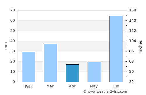 Bholath average rain in April