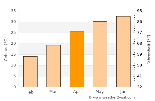 Bholath average temperature in April
