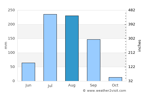 Bholath average rain in August