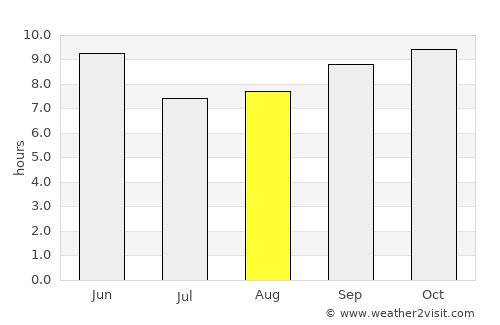 Bholath average rain in August