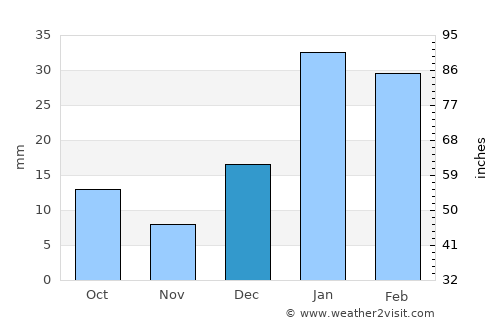 Bholath average rain in December