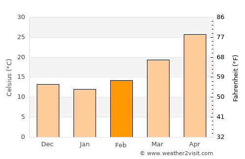 Bholath average temperature in February