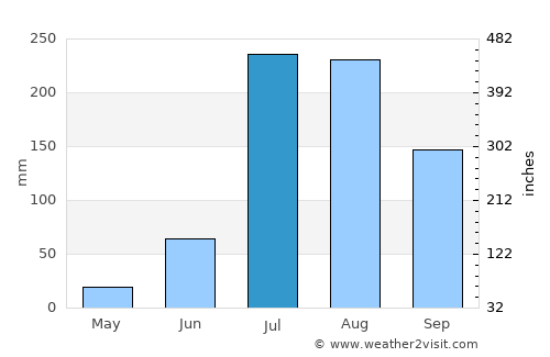 Bholath average rain in July