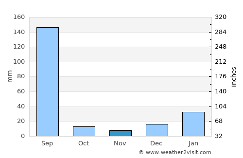 Bholath average rain in November