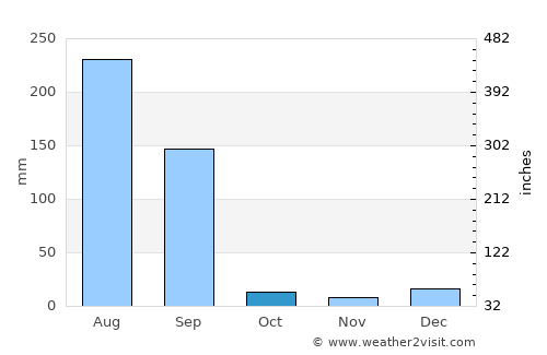 Bholath average rain in October