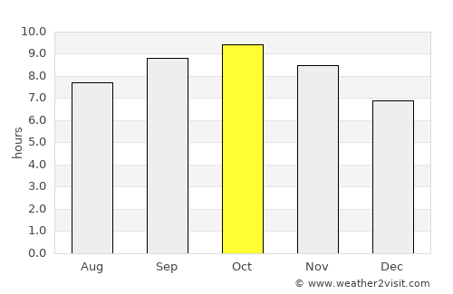 Bholath average rain in October