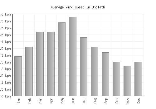 Bholath average winspeed by month (km/h)