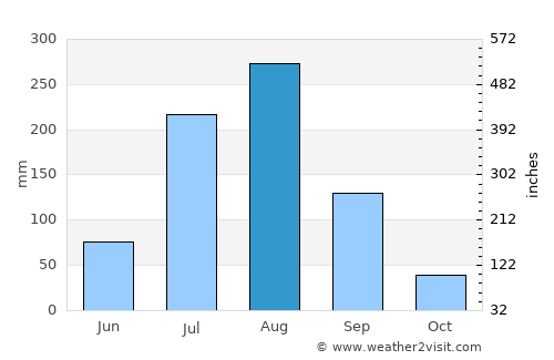 Bhongaon average rain in August