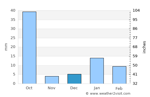 Bhongaon average rain in December