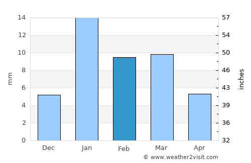 Bhongaon average rain in February