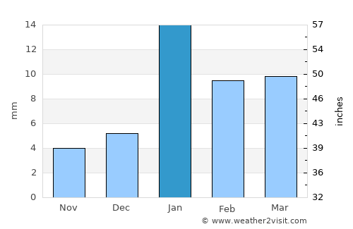 Bhongaon average rain in January