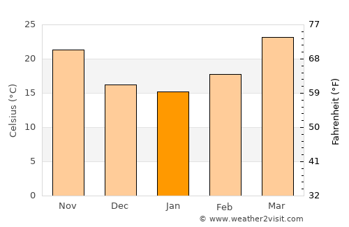 Bhongaon average temperature in January
