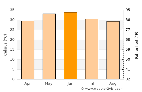 Bhongaon average temperature in June