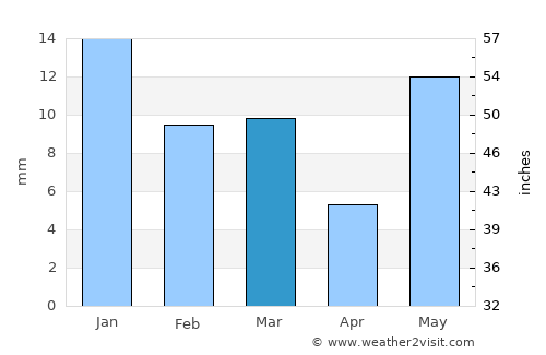 Bhongaon average rain in March