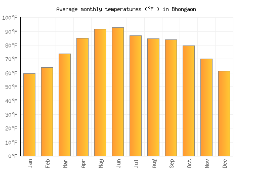 Bhongaon average temperature chart (Fahrenheit)