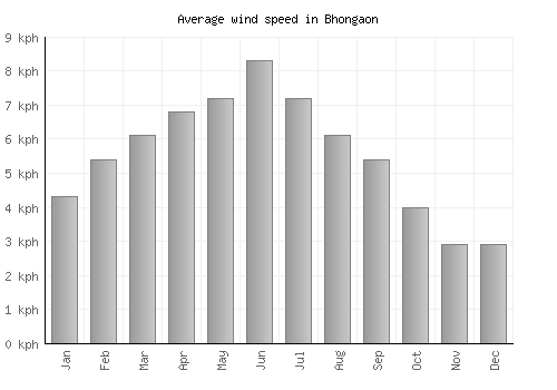 Bhongaon average winspeed by month (km/h)