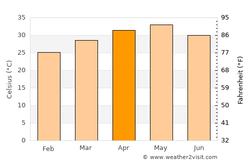 Bhongīr average temperature in April